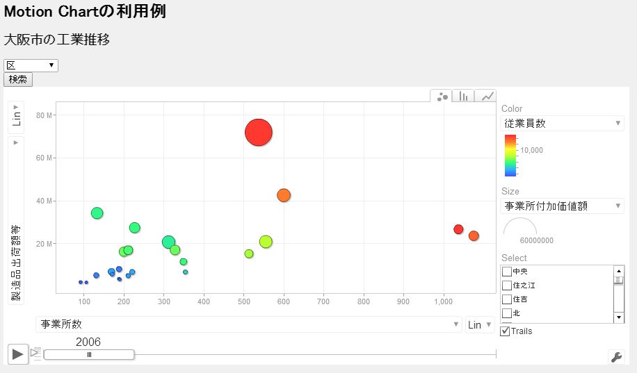 Motion Chart による大阪市統計情報の可視化